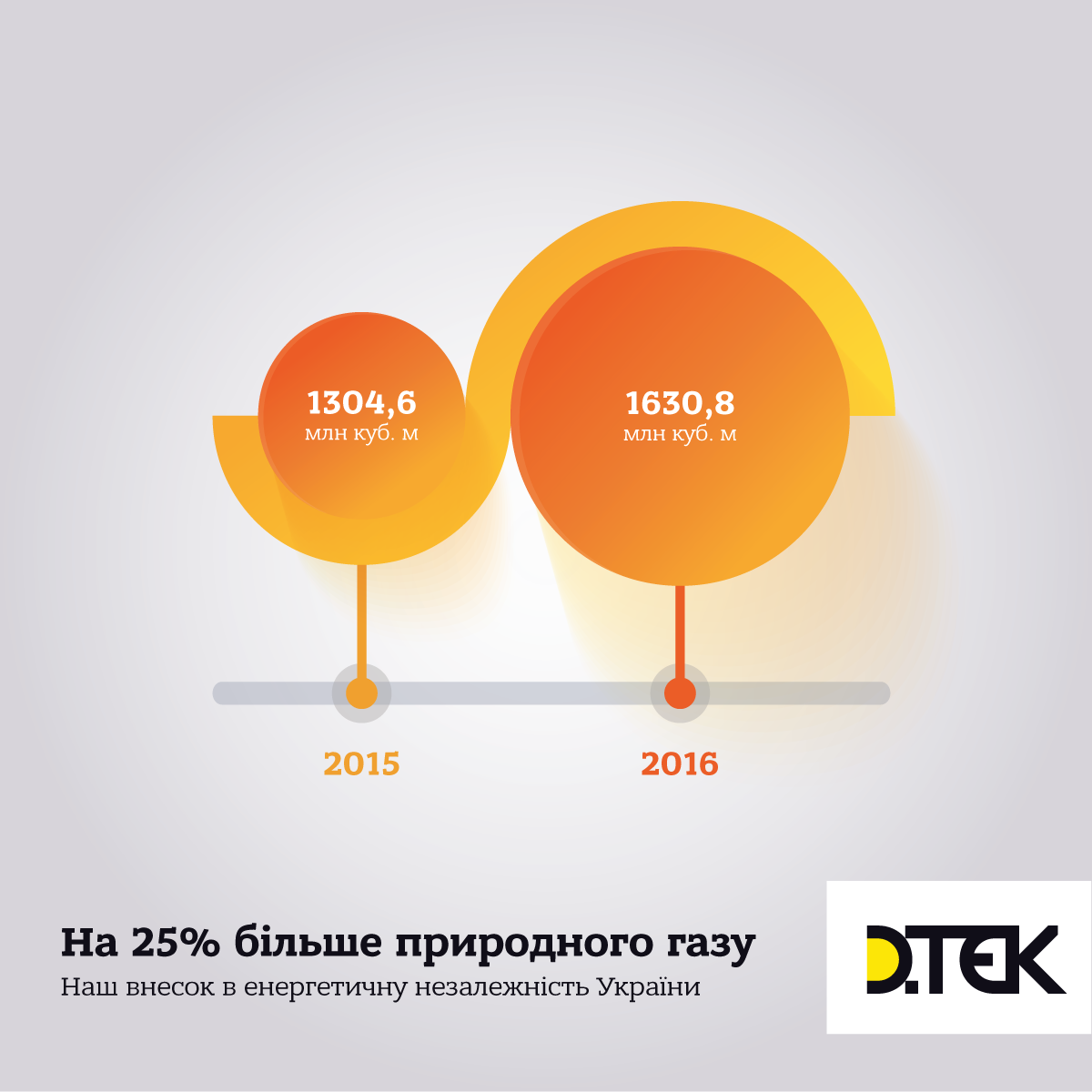 Нефтегаздобыча в 2016 году увеличила добычу газа на 25%