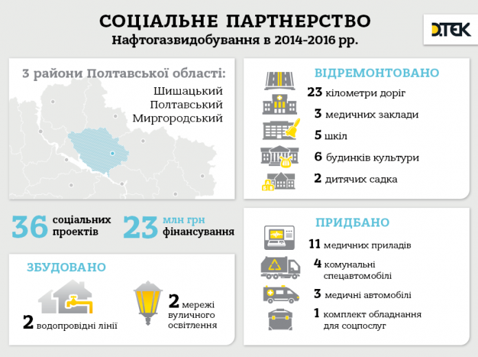 Нефтегаздобыча за 3 года направила на развитие Полтавской области 23 млн грн