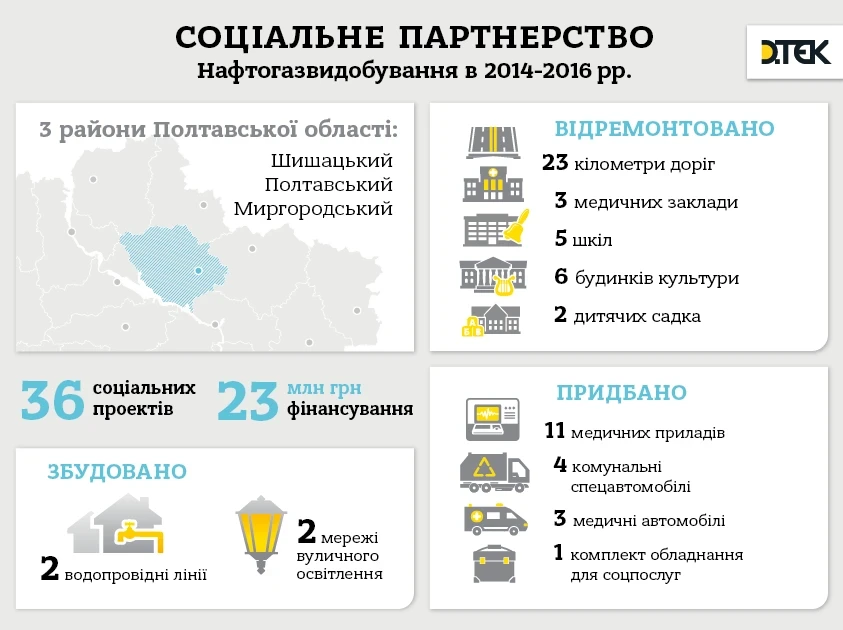 Нафтогазвидобування за 3 роки спрямувала на розвиток Полтавської області 23 млн грн