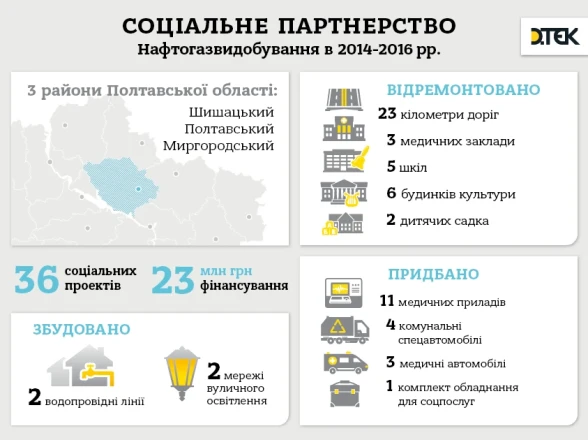 Нафтогазвидобування за 3 роки спрямувала на розвиток Полтавської області 23 млн грн