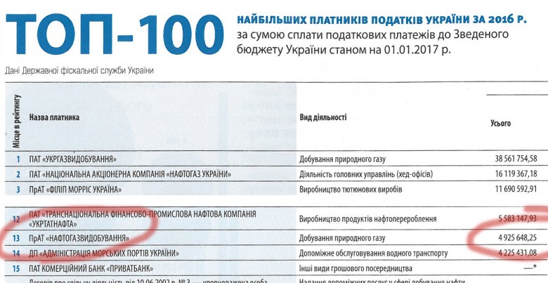 Naftogazvydobuvannya ranked in the top 15 Ukrainian taxpayers