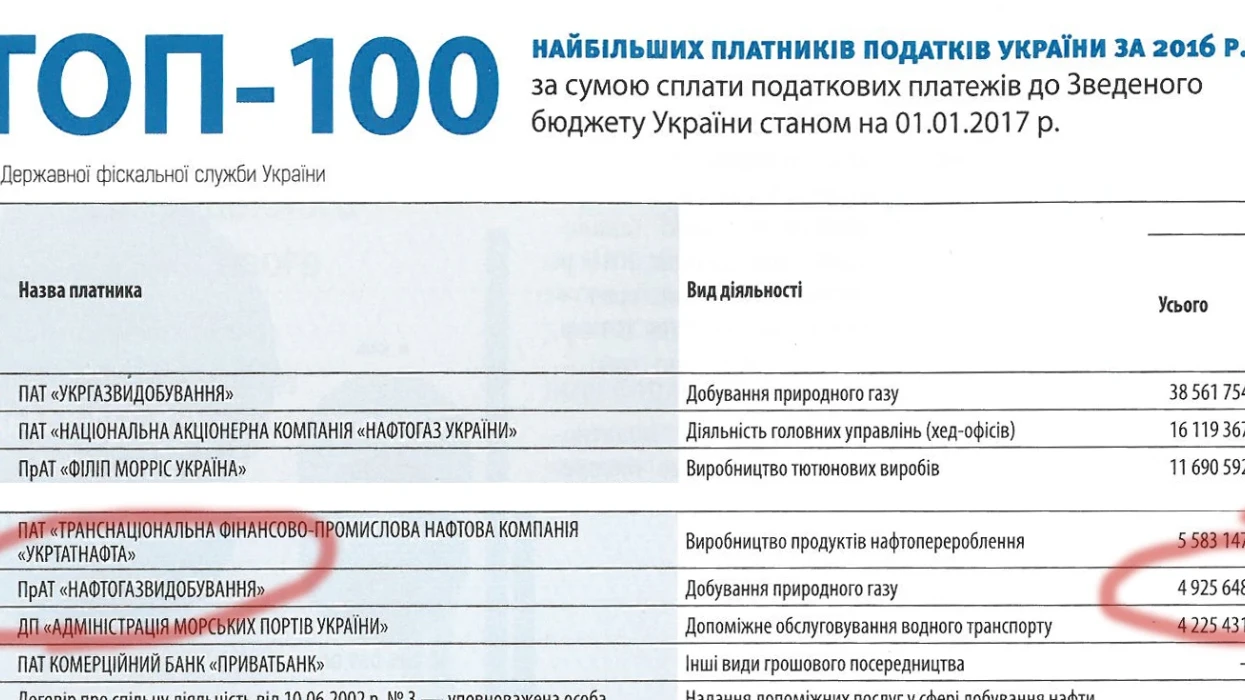 Нафтогазвидобування увійшло до топ-15 найбільших платників податків України