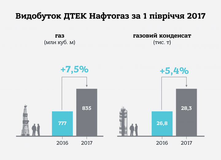 ДТЭК Нефтегаз за первое полугодие 2017 года увеличил добычу газа на 7,5%