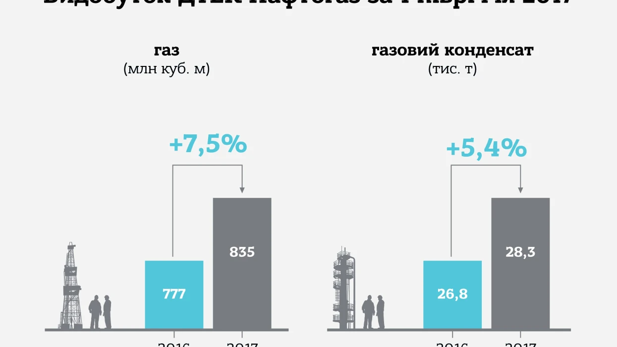 ДТЕК Нафтогаз за перше півріччя 2017 року збільшив видобуток газу на 7,5%