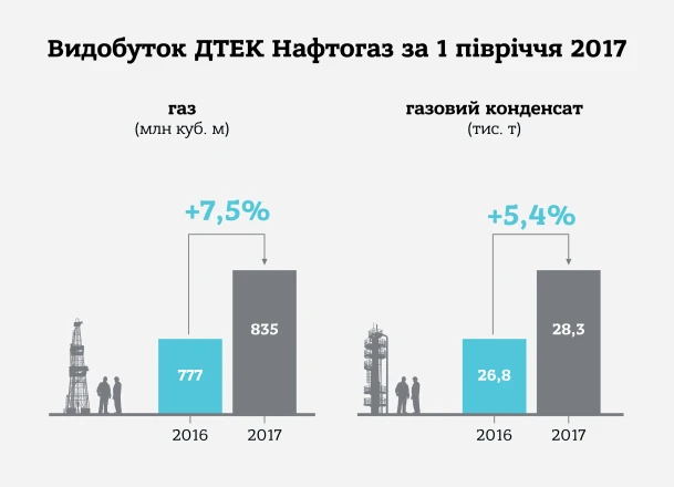 ДТЕК Нафтогаз за перше півріччя 2017 року збільшив видобуток газу на 7,5%