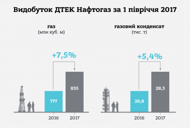 ДТЭК Нефтегаз за первое полугодие 2017 года увеличил добычу газа на 7,5%