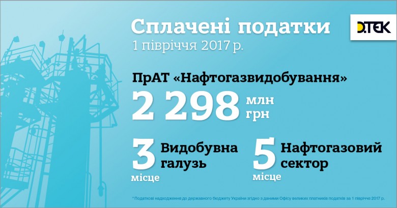 Naftogazvydobuvannya ranked in the top three Ukrainian taxpayers in the extractive industry