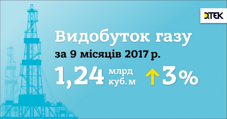 За 3 квартала 2017 г. ДТЭК Нефтегаз увеличил добычу газа на 3%