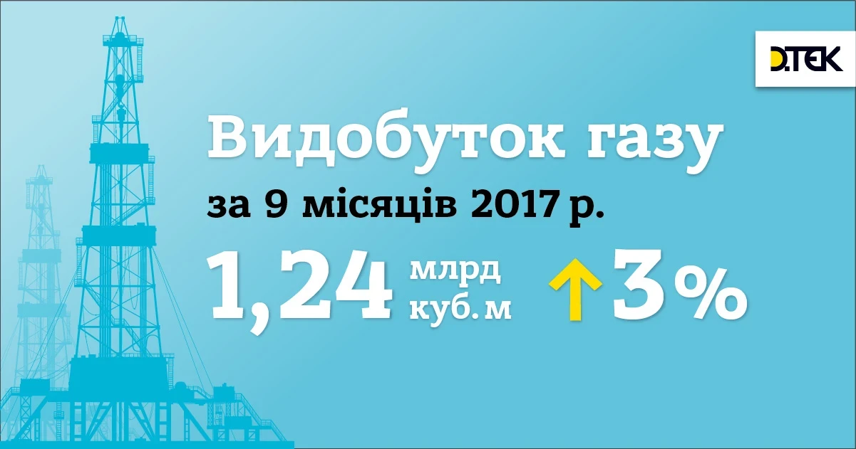 In 3 Quarters 2017 DTEK Oil&Gas Increased Gas Production by 3%