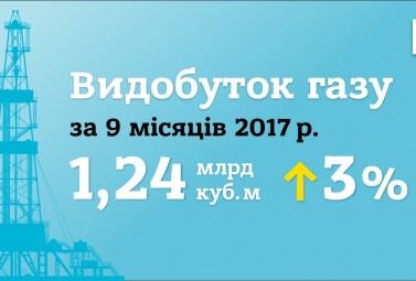 За 3 квартала 2017 г. ДТЭК Нефтегаз увеличил добычу газа на 3%