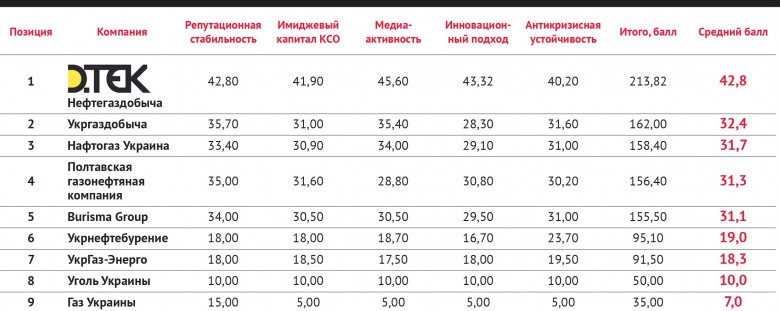 DTEK Oil&Gas has been announced the best in corporate reputation management among oil and gas producing companies