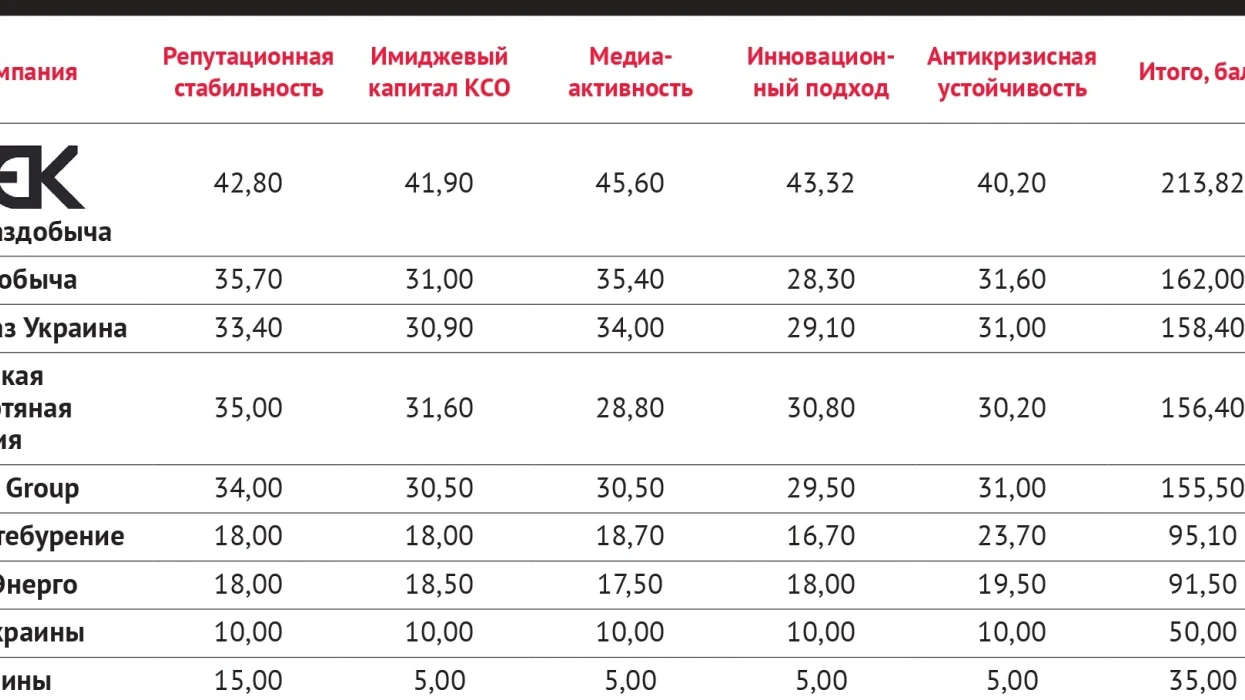 DTEK Oil&Gas has been announced the best in corporate reputation management among oil and gas producing companies