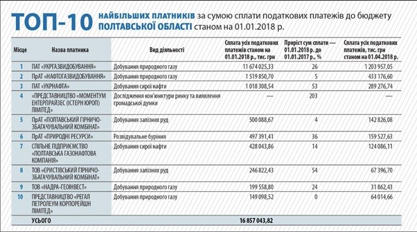 ДТЕК Нафтогаз посів друге місце у рейтингу найбільших платників податків Полтавської області