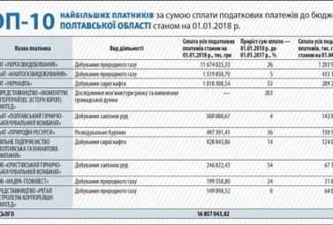 ДТЭК Нефтегаз занял второе место в рейтинге крупнейших налогоплательщиков Полтавской области