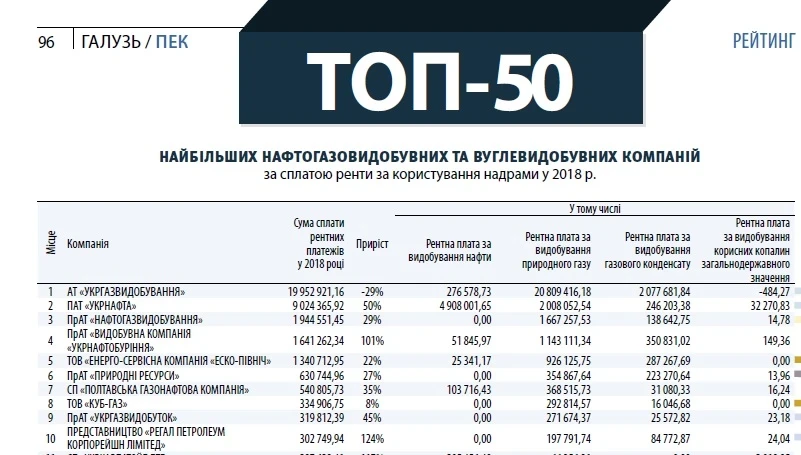 UAH 1.9 Billion of Rent: DTEK Oil&Gas’ Contribution to the Country’s Budget in 2018